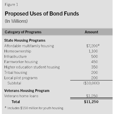 Proposed Uses of Bonds Funds