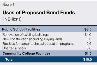 A table provides a summary of the proposed uses of bond funds under Proposition 2. For public school facilities, Proposition 2 sets aside $4 billion for renovating existing buildings, $3.3 billion for new construction (including buying land), $600 million for career technical education program facilities, and $600 million for charter schools. An additional $1.5 billion is for community college facilities.