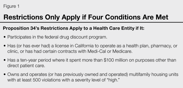 A table states that Proposition 34’s restrictions apply to a health care entity if it: (1) participates in the federal drug discount program; (2) has (or has ever had) a license in California to operate as a health plan, pharmacy, or clinic, or has had certain contracts with Medi-Cal or Medicare; (3) has a ten-year period where it spent more than $100 million on purposes other than direct patient care; and (4) owns and operates (or has previously owned and operated) multifamily housing units with at least 500 violations with a severity level of “high.”