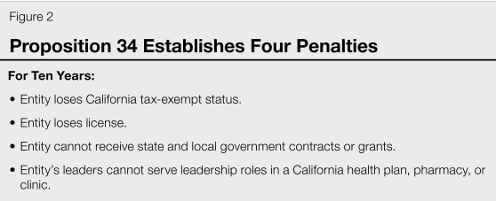 A table shows the four penalties for violating Proposition 34’s rules. For ten years, an affected entity would lose its California tax-exempt status, its license, and its ability to receive state or local government contracts. Also for this ten-year period, the entity’s leaders could not serve leadership roles in a California health plan, pharmacy, or clinic.