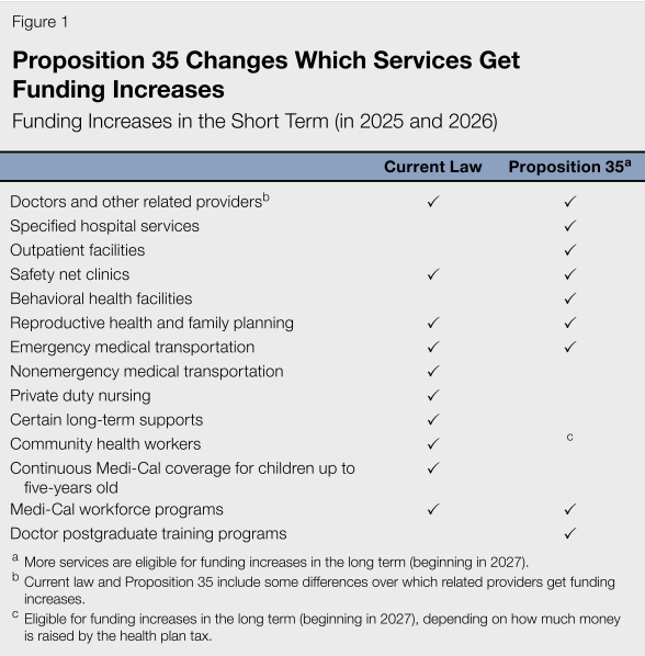 A table shows which services get funding increases from the health plan tax in the short term (in 2025 and 2026) under current law and in Proposition 35. The following services receive increases under both current law and Proposition 35: (1) doctors and other related providers (current law and Proposition 35 include some differences over which related providers get funding increases), (2) safety net clinics, (3) reproductive health and family planning, (4) emergency medical transportation, and (5) Medi-Cal workforce programs. The following services only receive increases under current law: (1) nonemergency medical transportation, (2) private duty nursing, (3) certain long-term supports, (4) community health workers (these services would be eligible for funding increases under Proposition 35 in the long term, beginning in 2027, depending on how much money is raised by the health plan tax), and (5) continuous Medi-Cal coverage for children up to five-years old. The following services only receive increases under Proposition 35: (1) specified hospital services, (2) outpatient facilities, (3) behavioral health facilities, and (4) doctor postgraduate training programs. (More services are eligible for funding increases under Proposition 35 in the long term, beginning in 2027.)